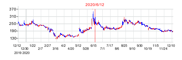 2020年6月12日 17:05前後のの株価チャート